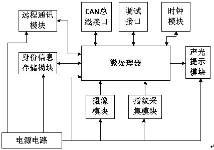 A fingerprint and face information collection head and its identity verification method