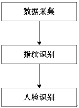 A fingerprint and face information collection head and its identity verification method