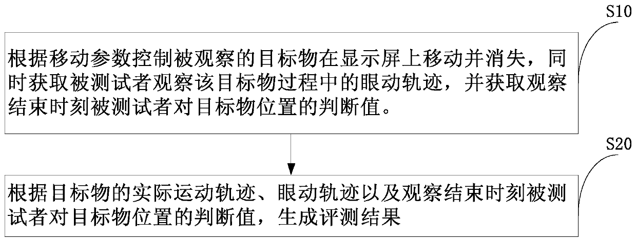 Target predictive thinking evaluation and training method and system