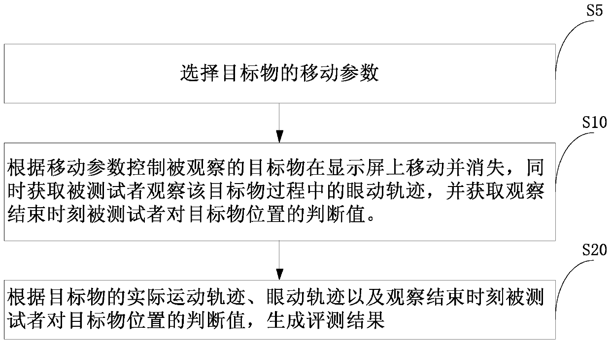 Target predictive thinking evaluation and training method and system