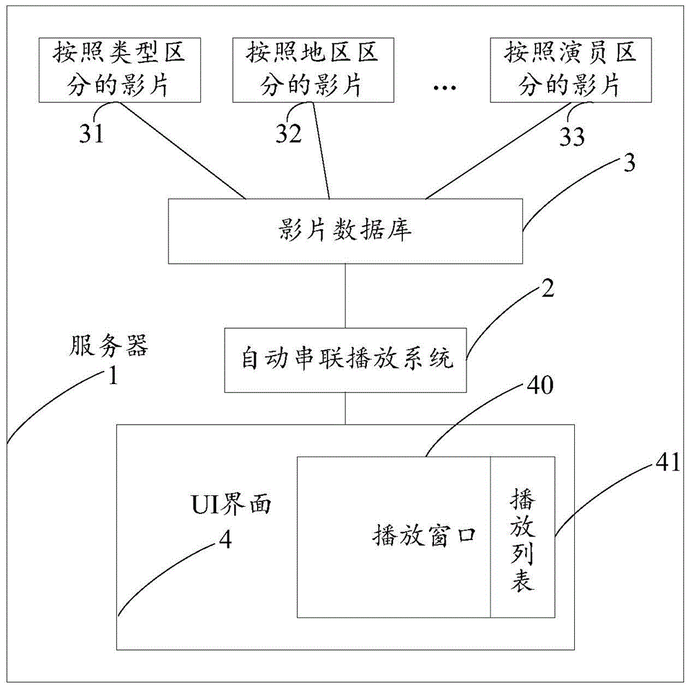 On-line movie automatic series playing system and method