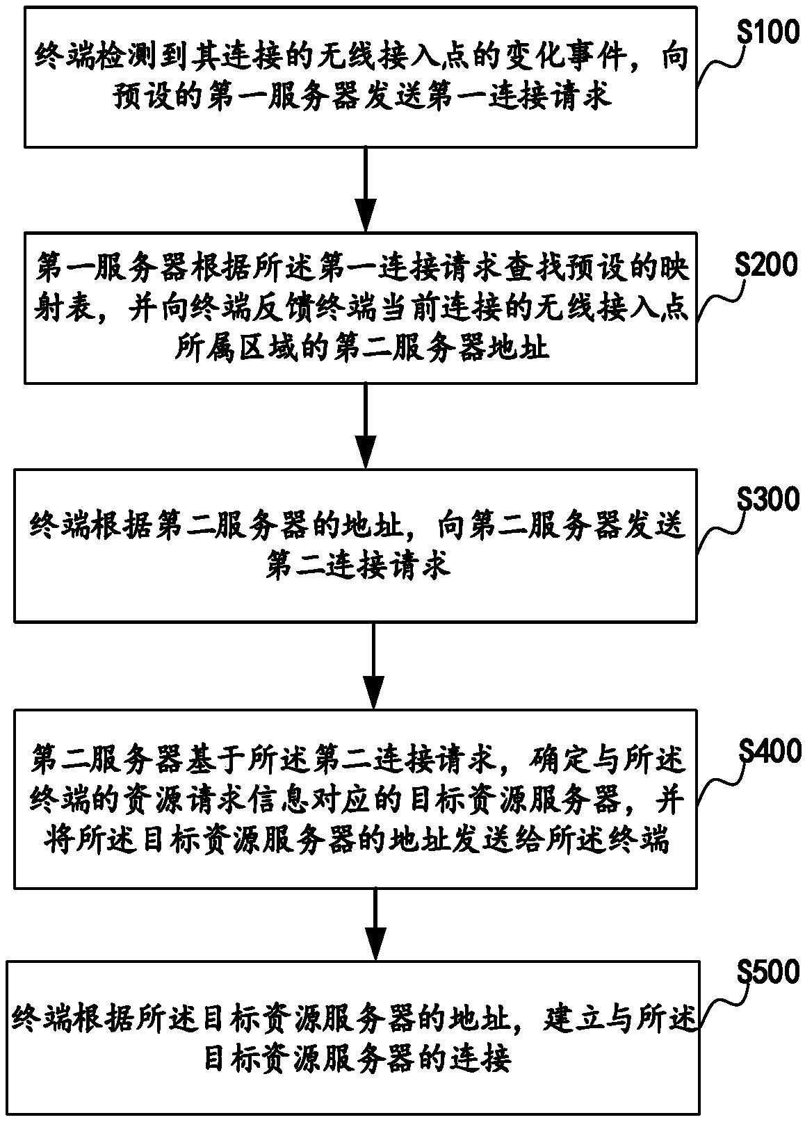 Method and device for connecting to resource server