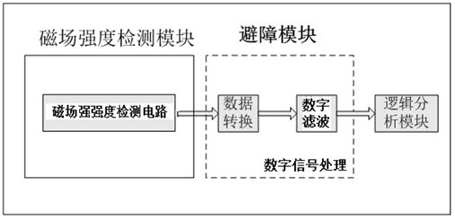 A UAV Obstacle Avoidance Method Based on Magnetic Field Strength Detection