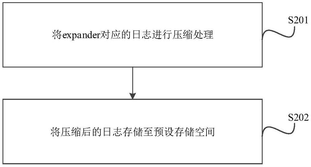 A log collection method, device and related components