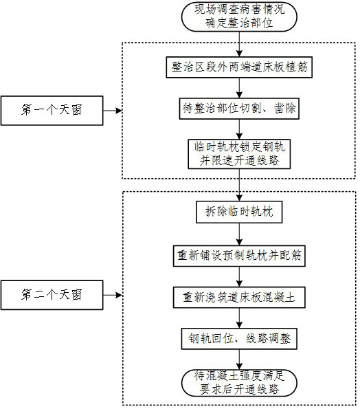 A method for construction and maintenance of cast-in-place bed slab ballastless track