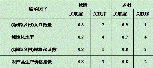 Grain consumption dynamic prediction method