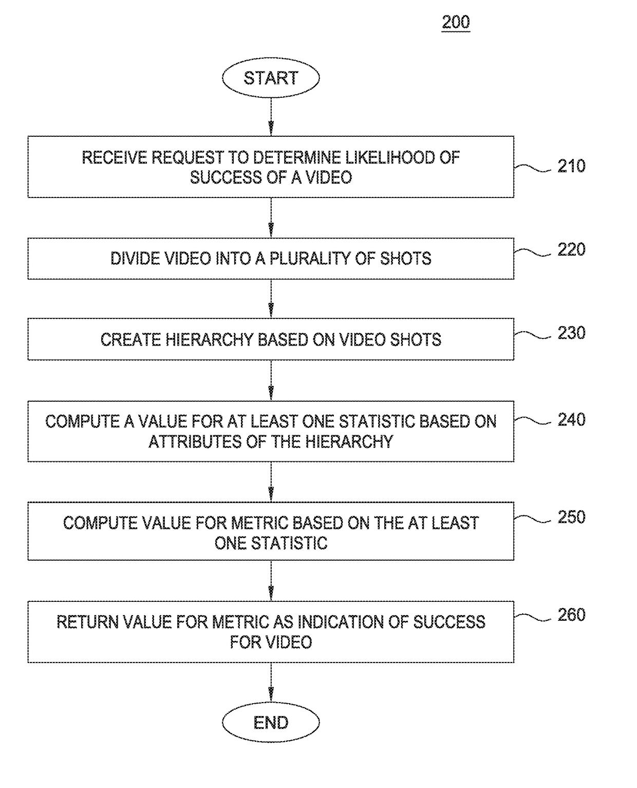 Shot structure of online video as a predictor of success