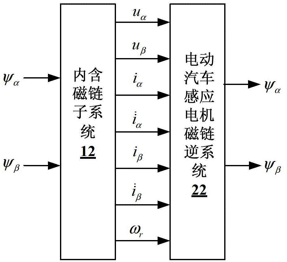 Construction method of flux linkage observing device of electric automobile induction motor