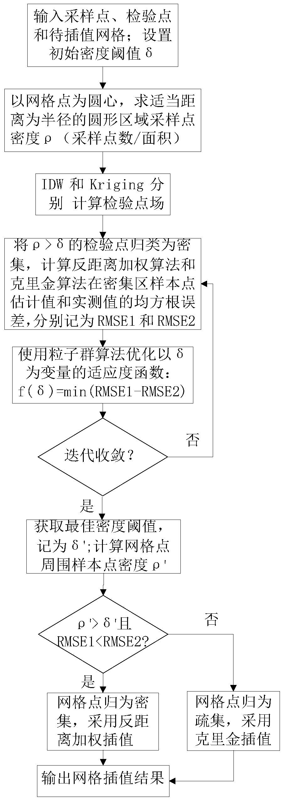 City field intensity reconstruction method based on adaptive hybrid interpolation