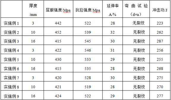 Container plate with good strength and toughness and production method thereof