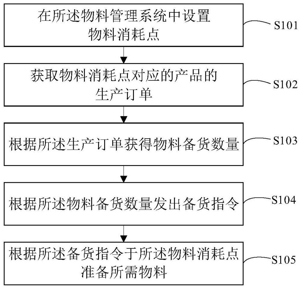 Material management method and system