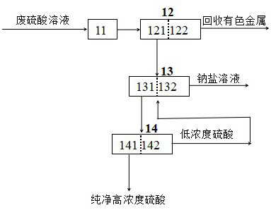 A method and system for purifying and recycling waste sulfuric acid