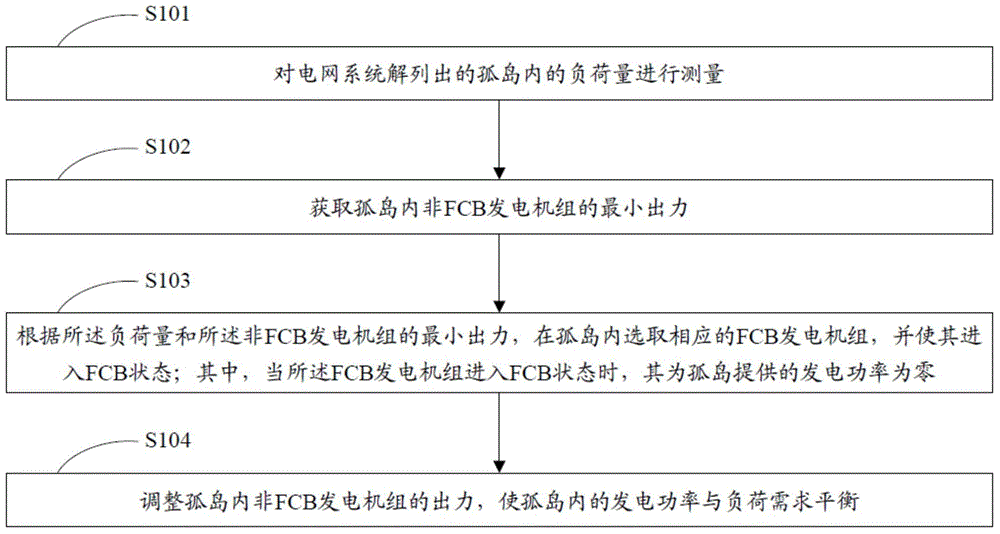 Islanding control method based on fcb unit