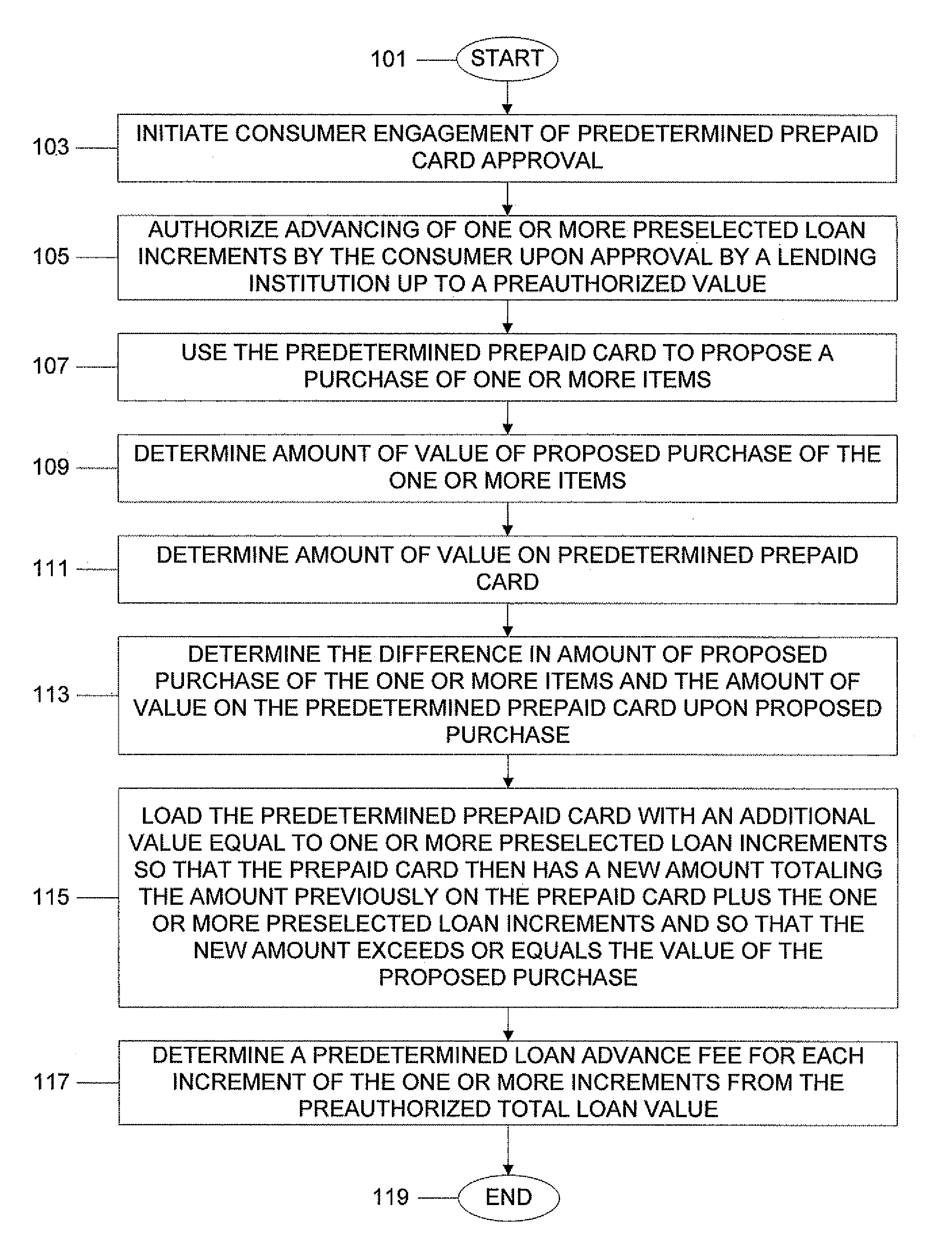 System, program product, and associated methods to autodraw for micro-credit attached to a prepaid card