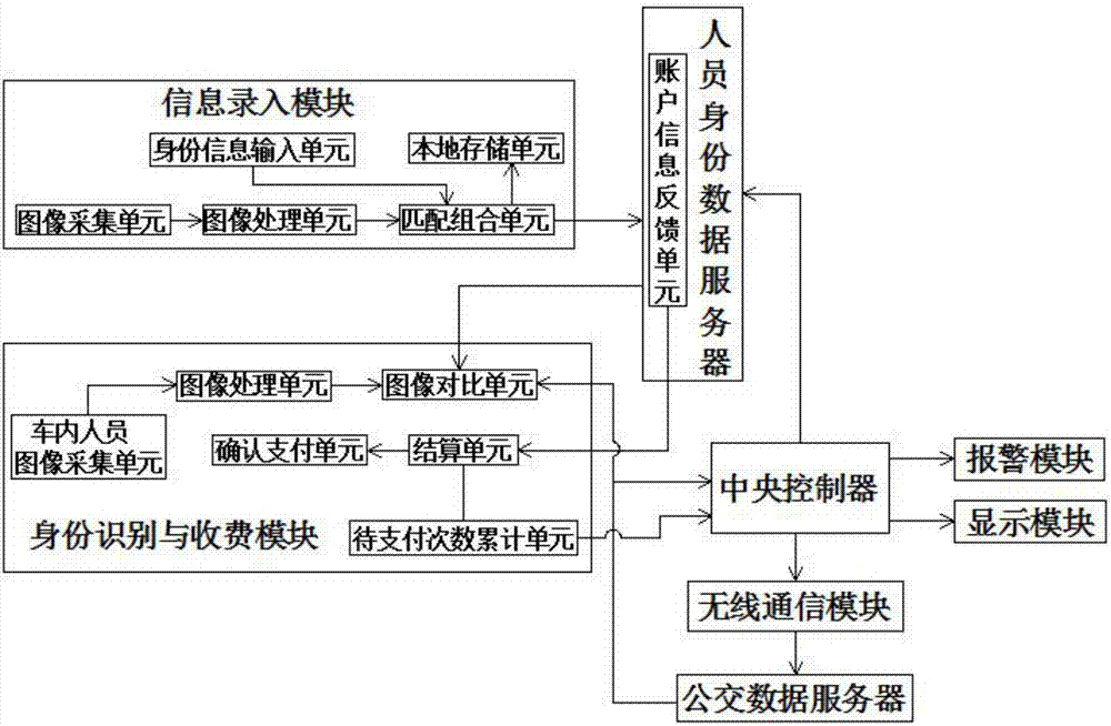 Bus fee-paying control system based on identity identification