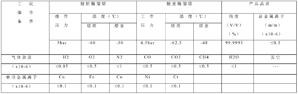 Preparation method of electronic-grade high-purity hydrogen chloride