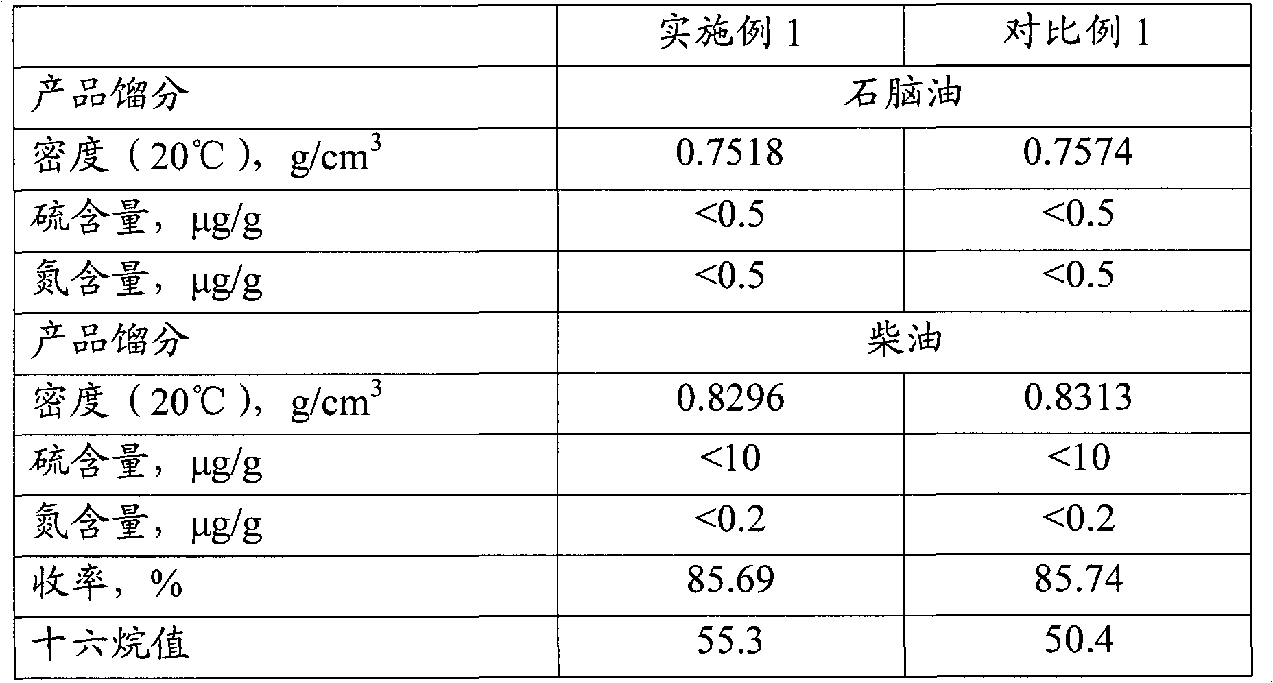 Hydrogenation method for increasing cetane number of diesel oil