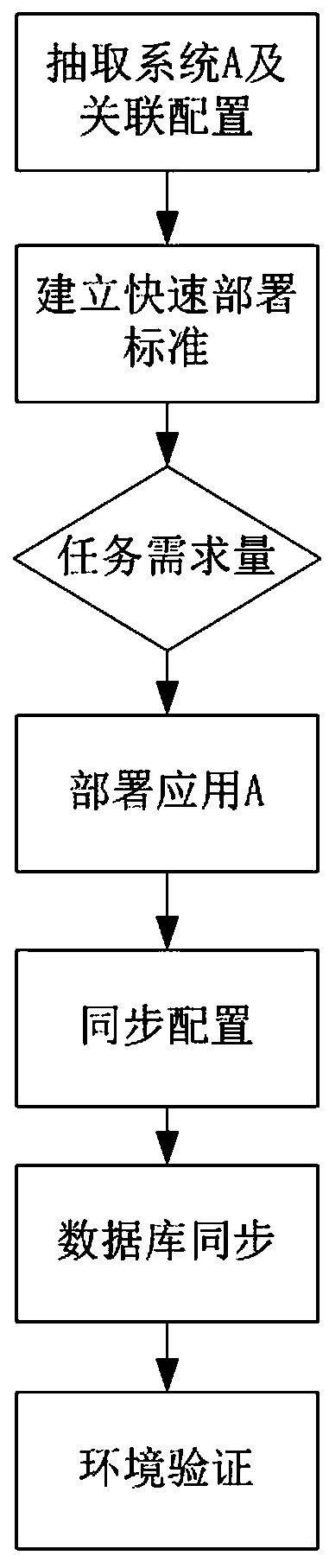 A Method of Automatic Expansion Based on Single Test Environment