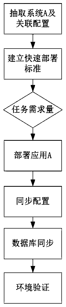 A Method of Automatic Expansion Based on Single Test Environment