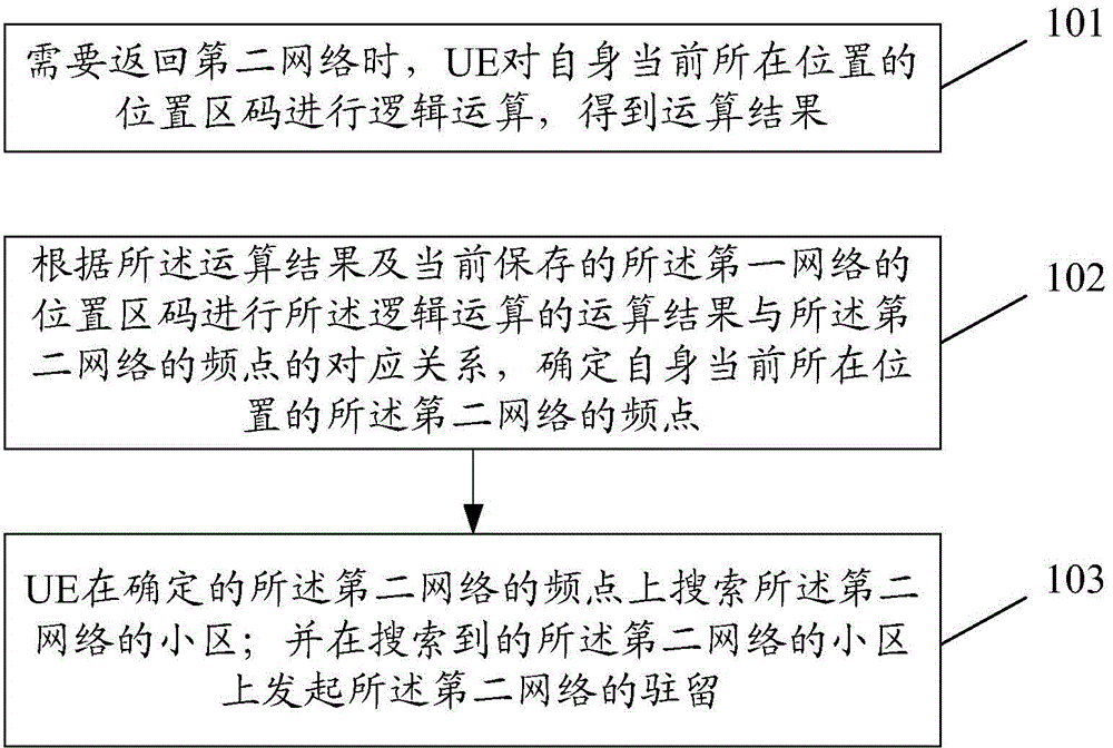 Method for returning to network, and user equipment