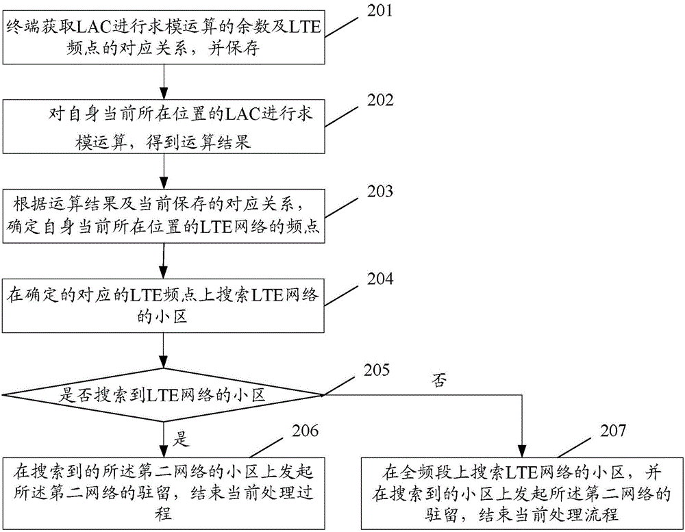 Method for returning to network, and user equipment