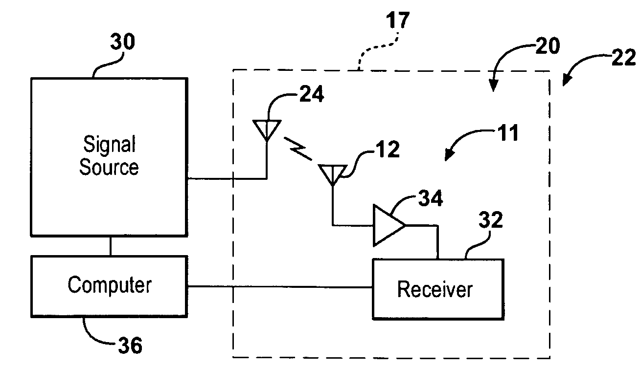 Signal measurement system and method for testing an RF component