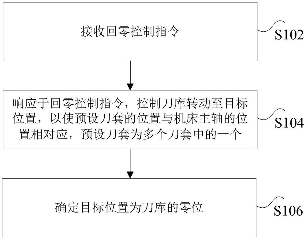 Tool magazine zeroing control method and device, processor, storage medium and machine tool equipment