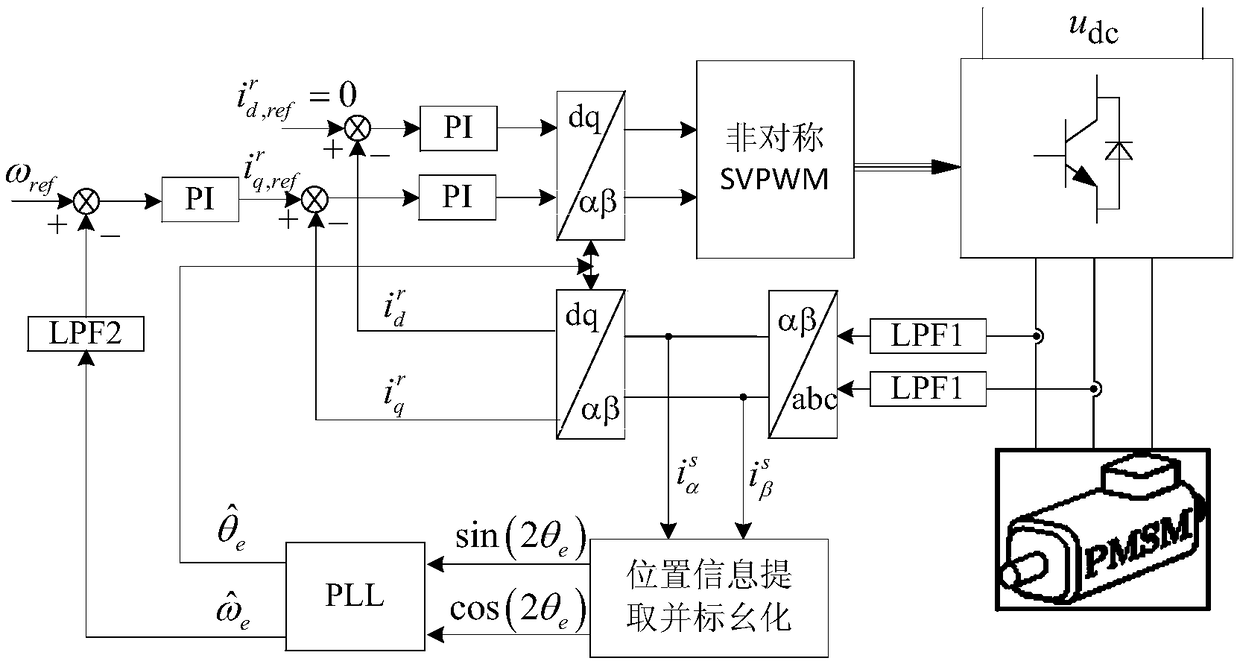 Permanent magnet synchronous motor low speed section position sensorless control method without high frequency signal injection
