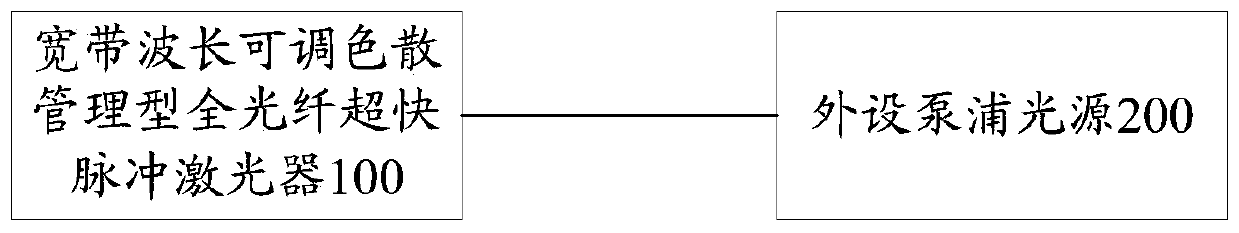 Broadband wavelength-tunable dispersion-managed all-fiber ultrafast pulse laser and system