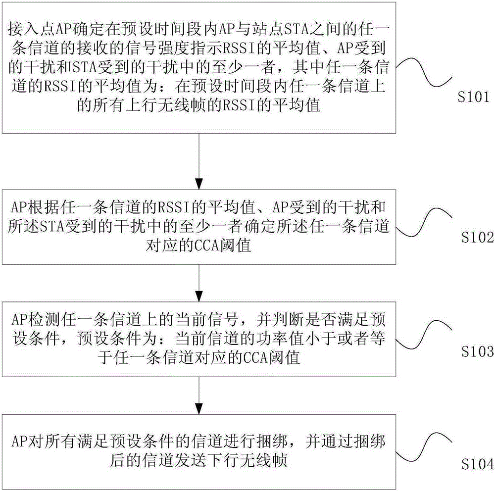 Channel binding method and device