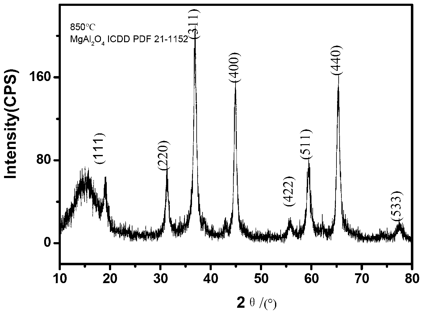 High purity nano-scale magnesium-aluminum spinel synthesis method