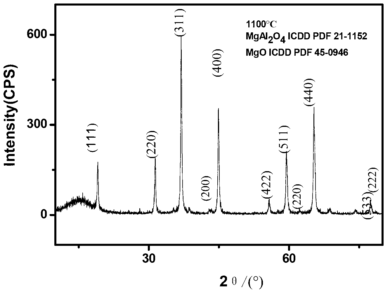 High purity nano-scale magnesium-aluminum spinel synthesis method
