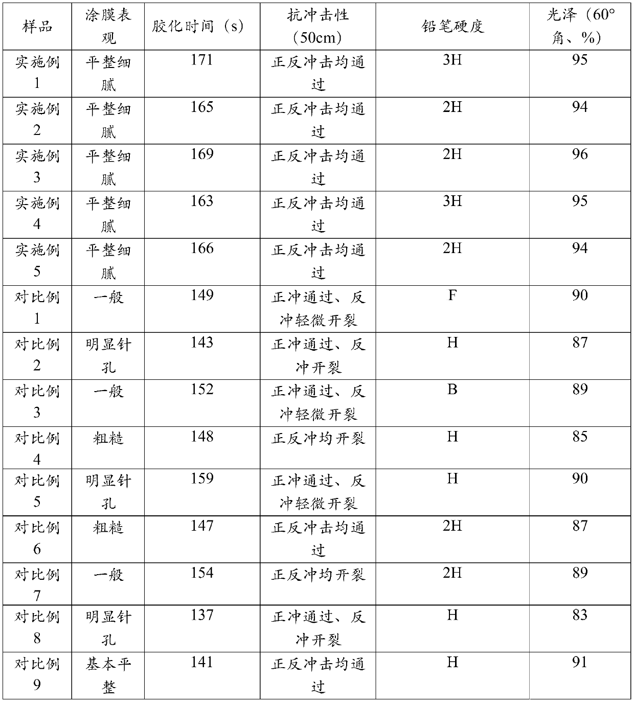 50:50 polyester resin for indoor high-hardness and high-gloss powders, and preparation method thereof