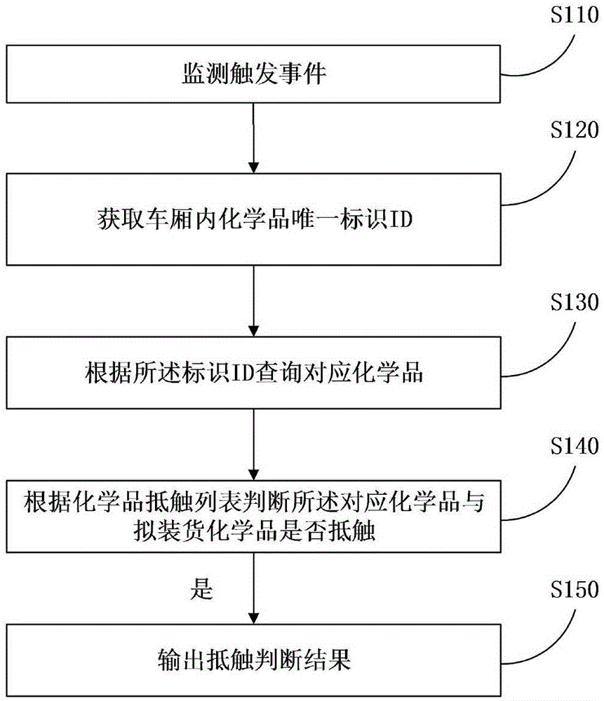 Management method and system for mixed chemical products in lorry compartments