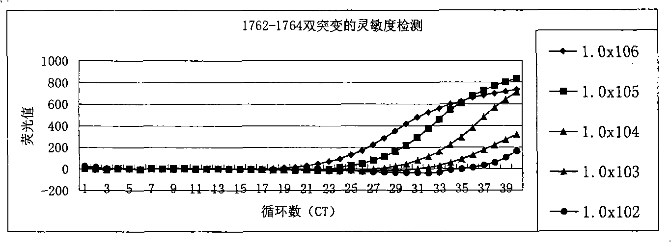 Method for detecting A1762T-G11764A double-mutation of hepatitis B virus DNA and kit