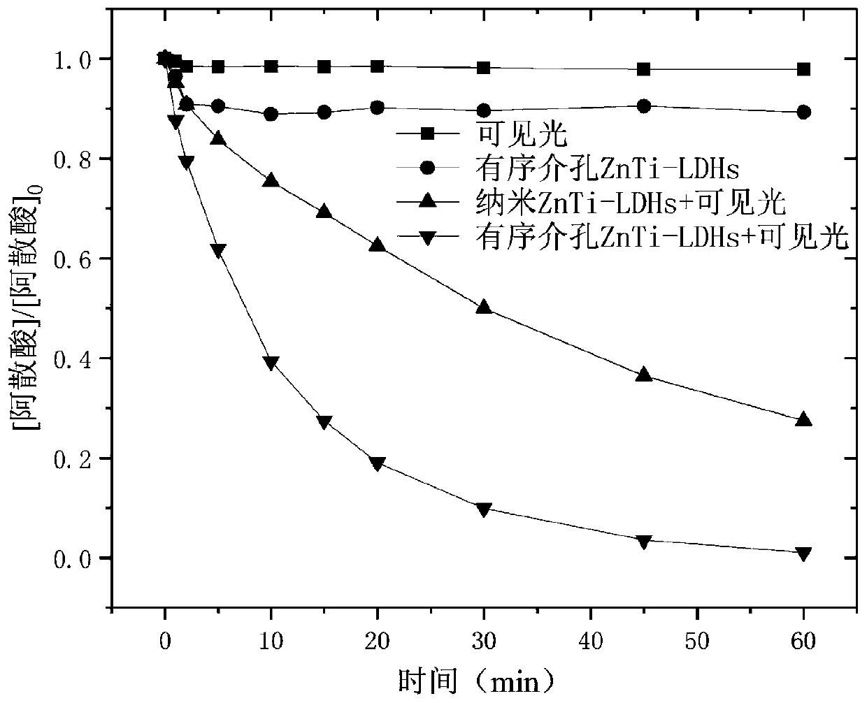 Method for controlling organic arsenic pollution in water by ordered mesoporous layered bimetal hydroxide