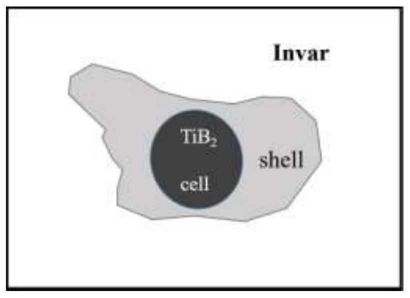 A core-shell tib  <sub>2</sub> -fe  <sub>64</sub> ni  <sub>36</sub> Invarky Composite