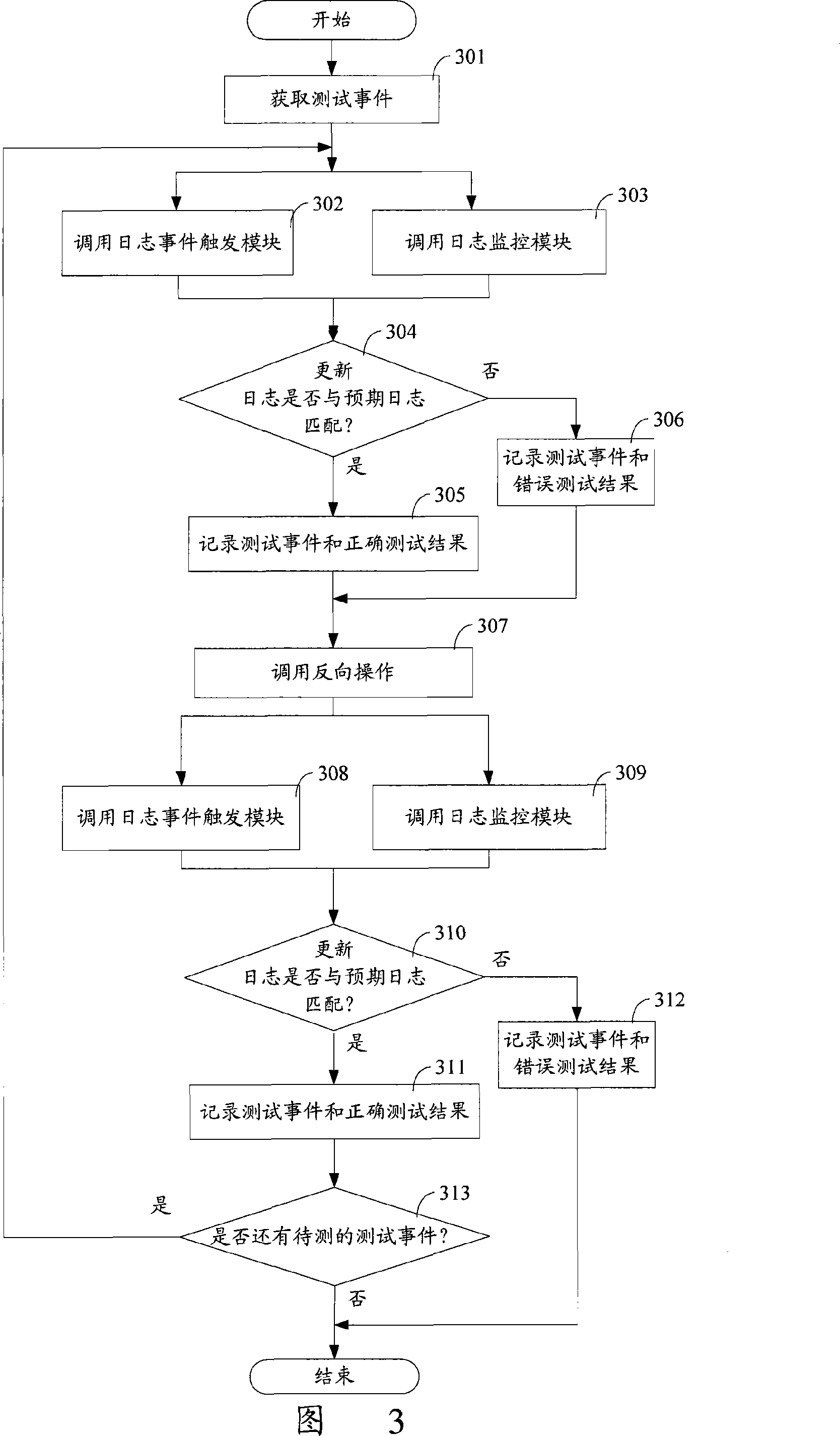 Automatic testing method and automatic testing system of journal