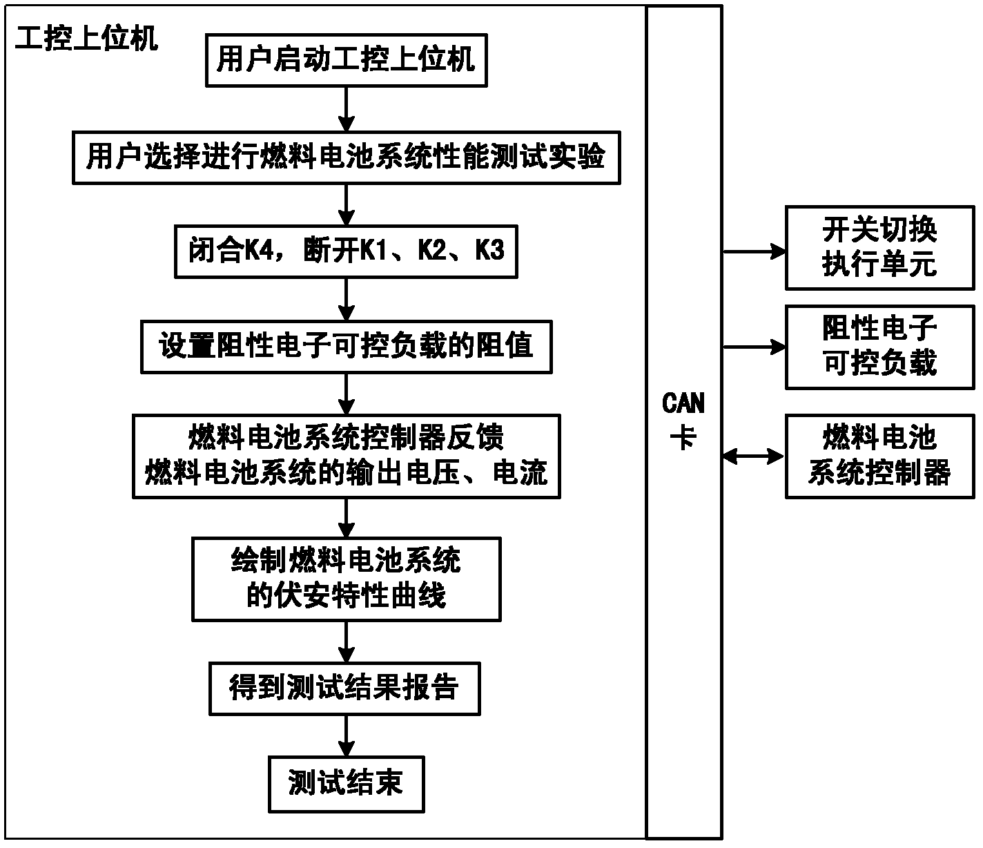 Comprehensive test platform and method for dynamic system of fuel cell hybrid electric vehicle