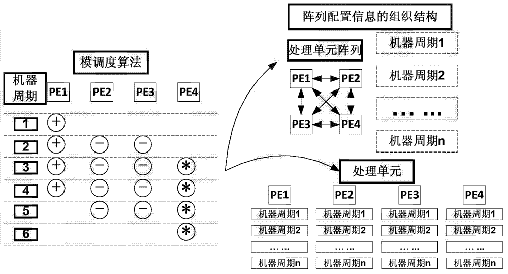 Method and device for generating configuration information of dynamic reconfigurable processor
