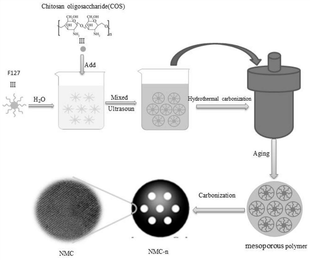 Preparation method of in-situ n-doped ordered mesoporous carbon with chitooligosaccharide base prepared by soft template method