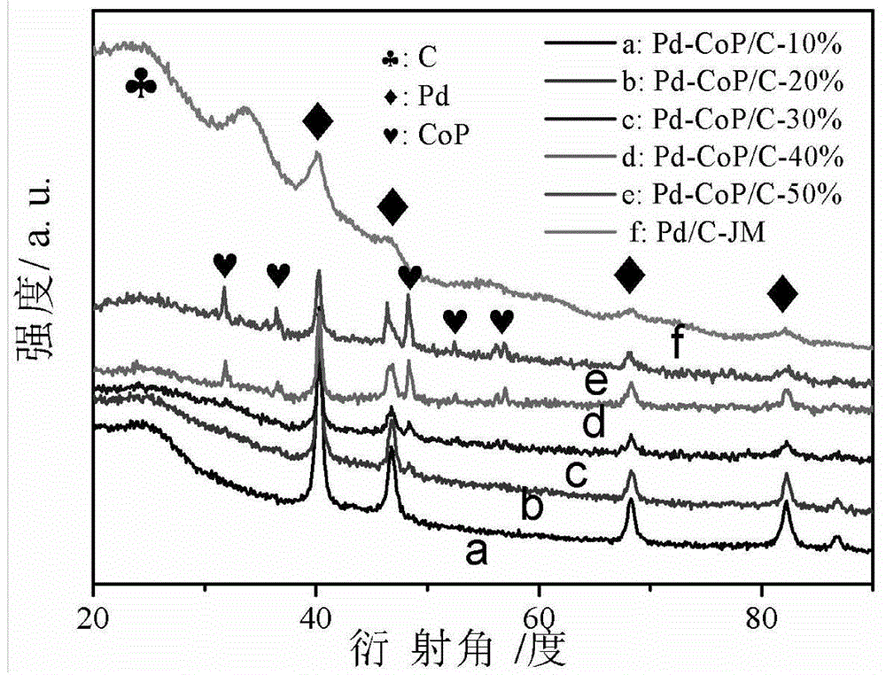 Preparation method of high-performance superlow-palladium-capacity anode electrocatalyst Pd-CoP/C of direct formic acid fuel cell