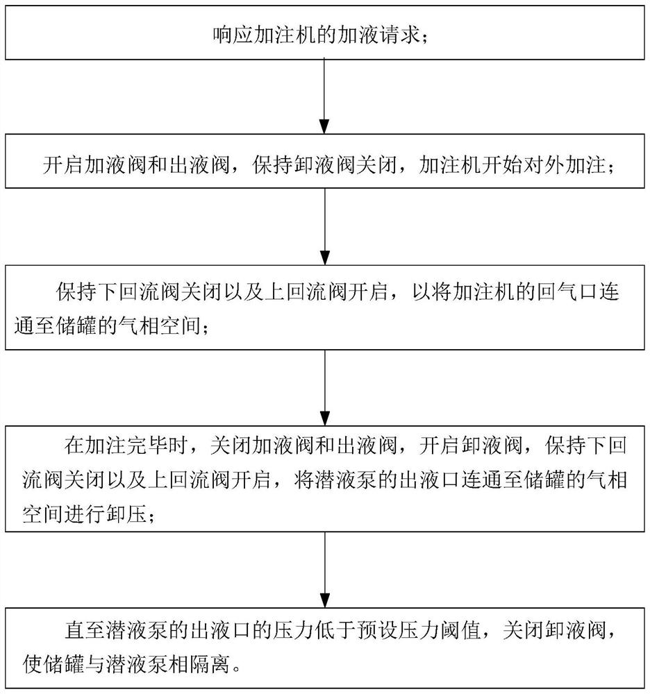 LNG conveying and filling system and control method thereof