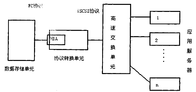 Low-cost data storage method