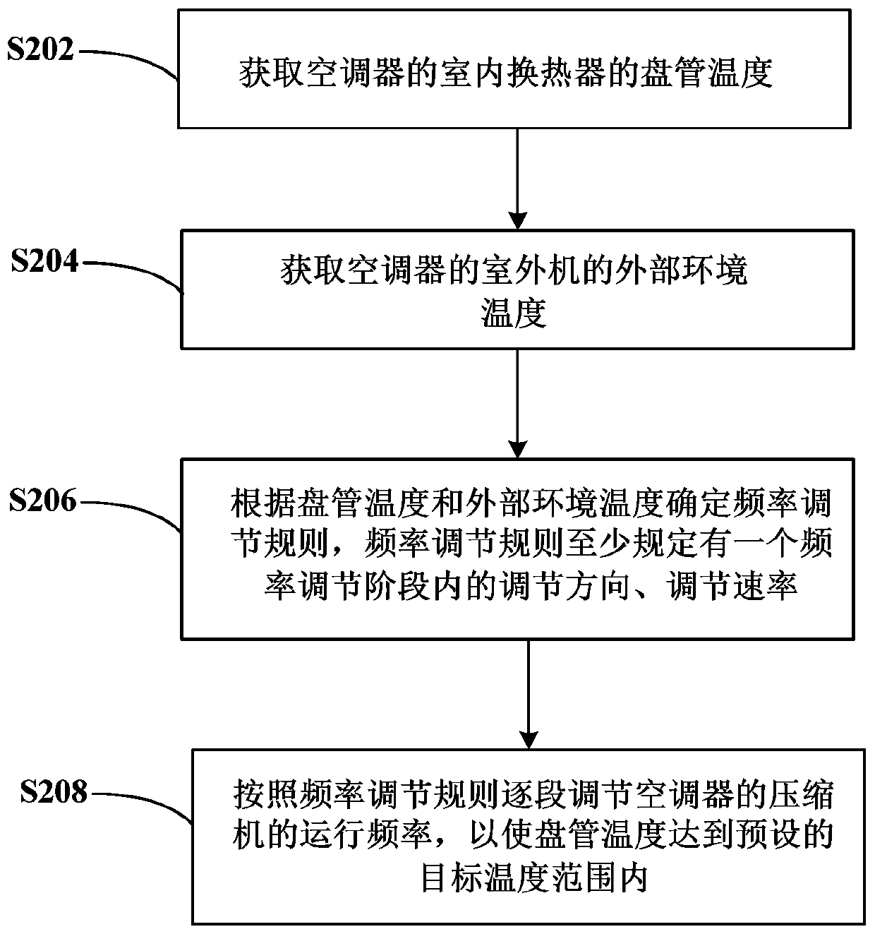 Refrigeration control method and control device of air conditioner