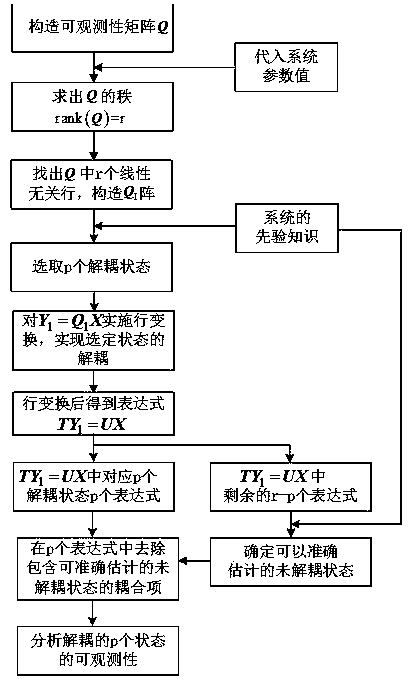 Observability numerical analysis method for navigation system