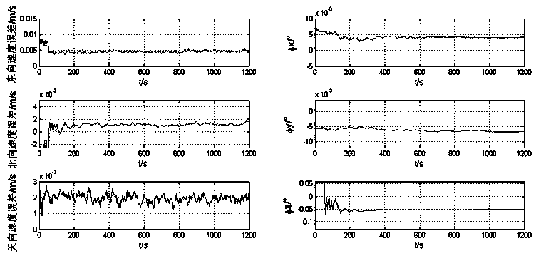 Observability numerical analysis method for navigation system