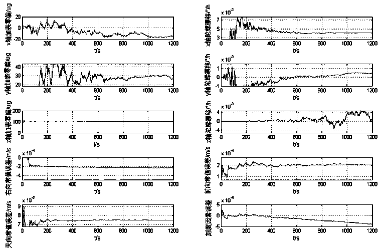 Observability numerical analysis method for navigation system