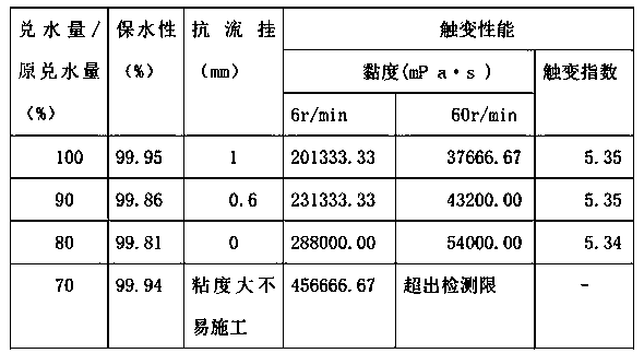 Special adhesive mortar for A-grade plate and performance detection method thereof