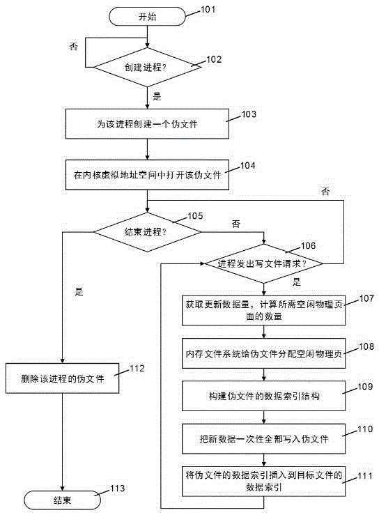File data consistency updating method for memory file system